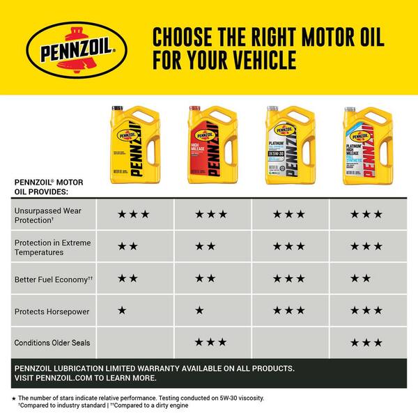 Pennzoil High Mileage SAE 10W-30 Synthetic Blend Motor Oil 5 Qt ...