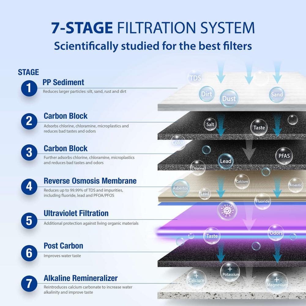 Essence Series 7-Stage Alkaline Mineral UV Reverse Osmosis System