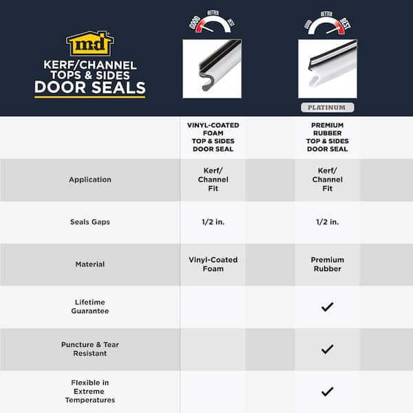 Frost King 1 in. x 81 in. White Vinyl-Clad Foam Kerf Door Seal DS7W/25 -  The Home Depot