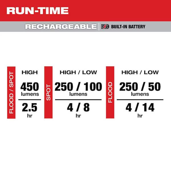 Milwaukee - 450 Lumens Internal Rechargeable Magnetic Headlamp and Task Light