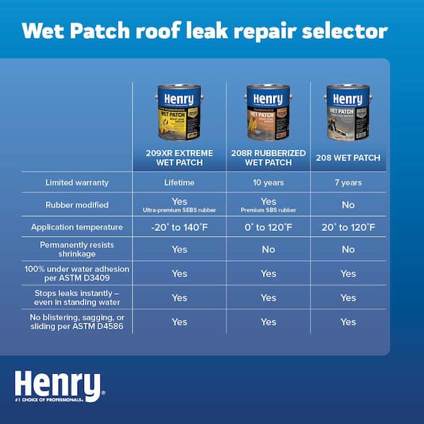208R Rubberized Wet Patch Roof Leak Repair Sealant 0.90 gal.