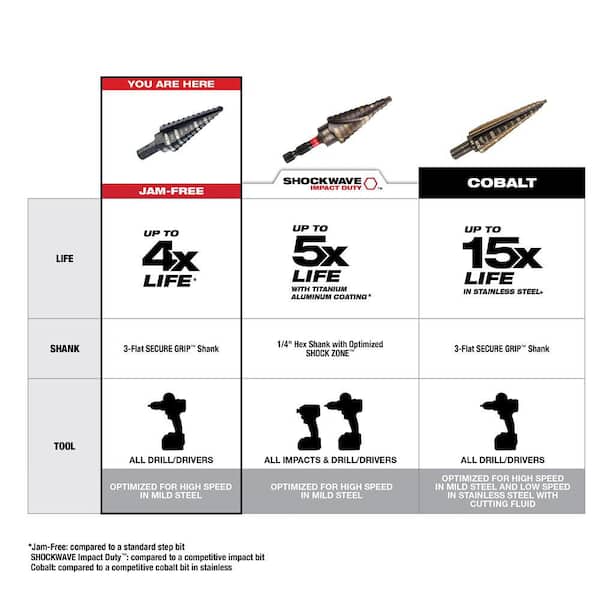 Milwaukee Black Oxide Step Drill Bit Set (10-Piece) 48-89-9222