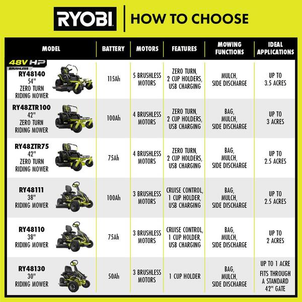 Ryobi 54 in. 115 Ah Battery Electric Riding Zero Turn Mower