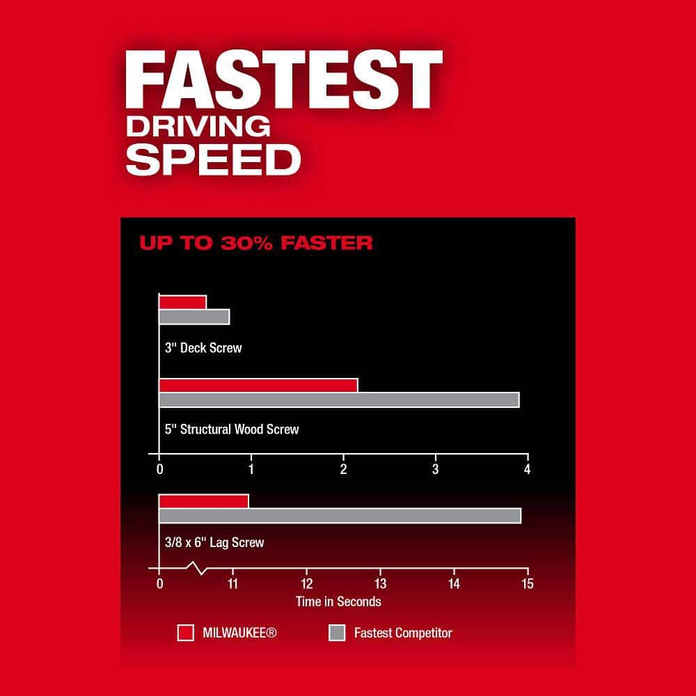 Milwaukee M18 FUEL 18V Lithium Ion Brushless Cordless 1/4 in. Hex Impact Driver Tool Only - Image 5