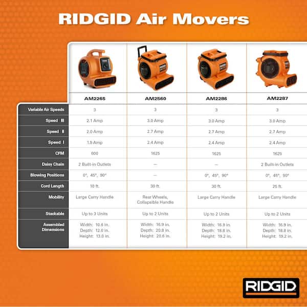 RIDGID 1625 CFM Blower Fan Air Mover with Daisy Chain AM2287