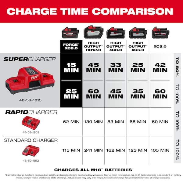 MILWAUKEE M18 ＆ M12 Super Charger - 3