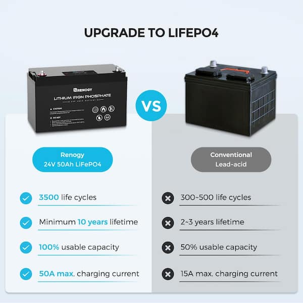 Renogy 24-Volt 50Ah LiFePO4 Deep Cycle Lithium Battery, Over 2000 Cycles, Backup  Power Perfect for Off-Grid RBT2450LFP-US - The Home Depot