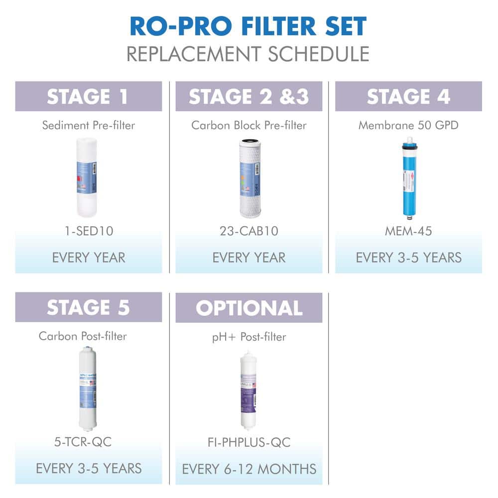 APEC 5-Stage Reverse Osmosis Under Sink Water Filter Set