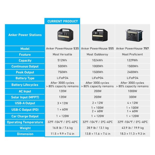 Anker 535 Powerhouse 500-Watt Push Button Start Battery Generator with  Smart LED Display A1751111 - The Home Depot
