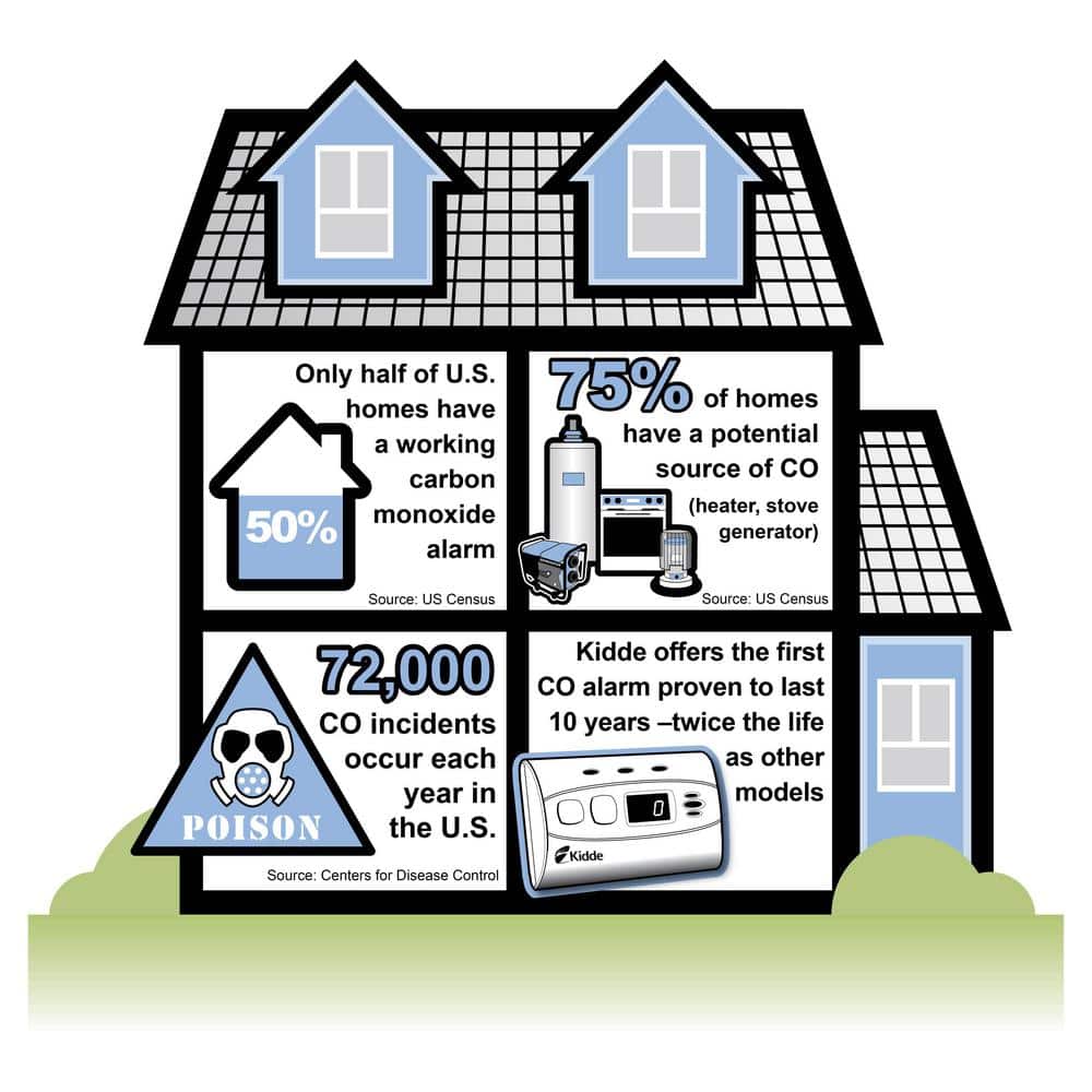 https://images.thdstatic.com/productImages/a9a41fdf-efab-4ef0-ac6f-89b4c5a9c71c/svn/kidde-carbon-monoxide-detectors-21029508-1f_1000.jpg
