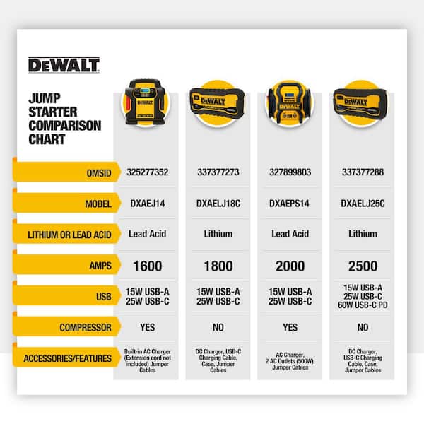 DEWALT 1800 Peak Amp Lithium Jump Starter with USB Power Bank and
