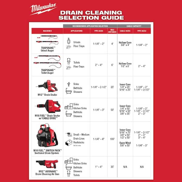 Milwaukee 2571-20 M12 Drain Snake Cleaning Machine w/ 5/16X25