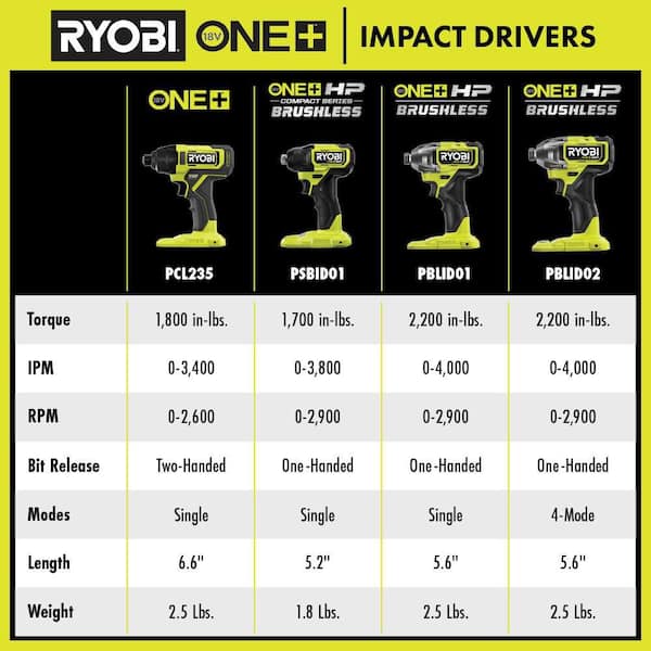 Ryobi shop drill comparison