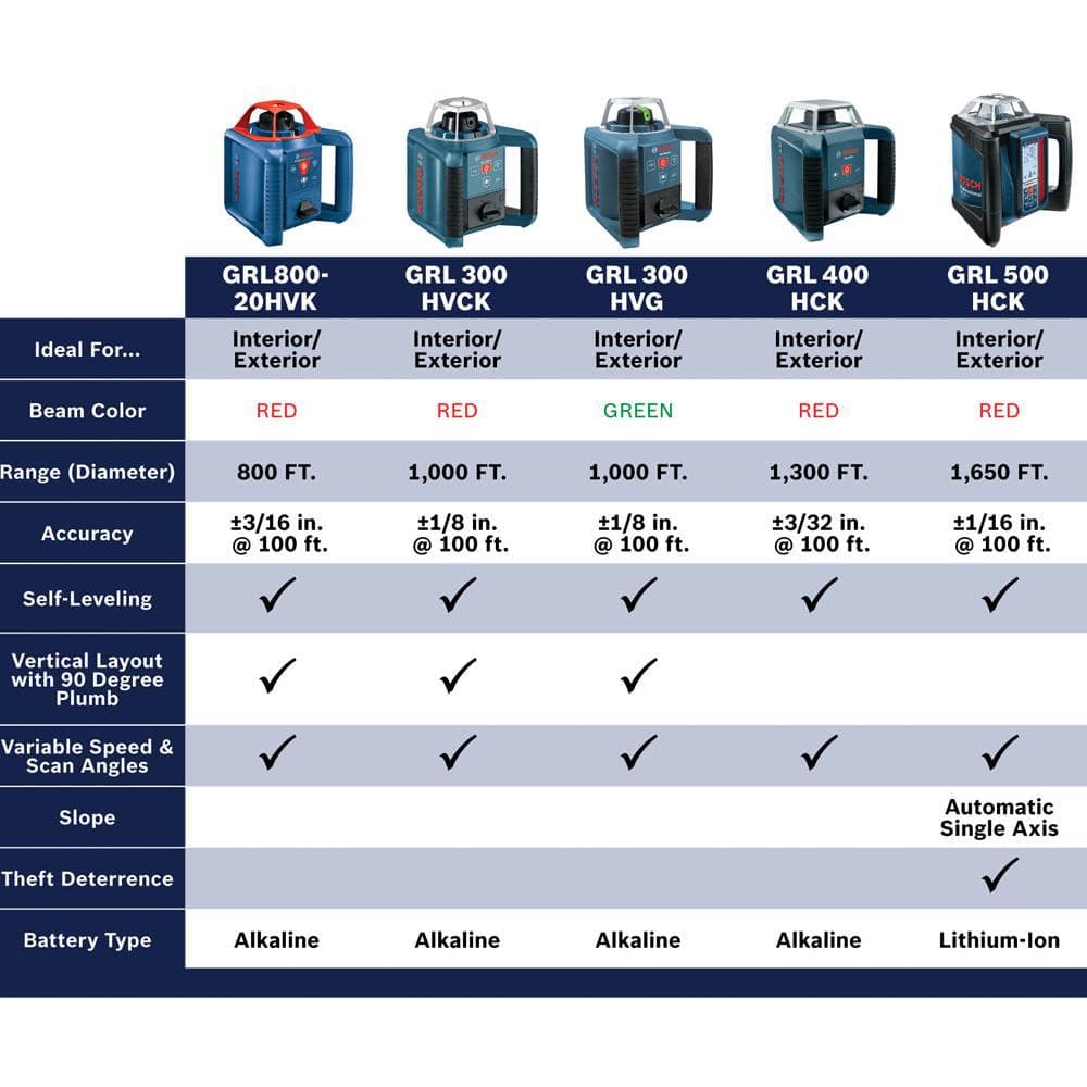 Bosch GRL80020HVKRT 800 ft. Rotary Laser Level Self Leveling Complete