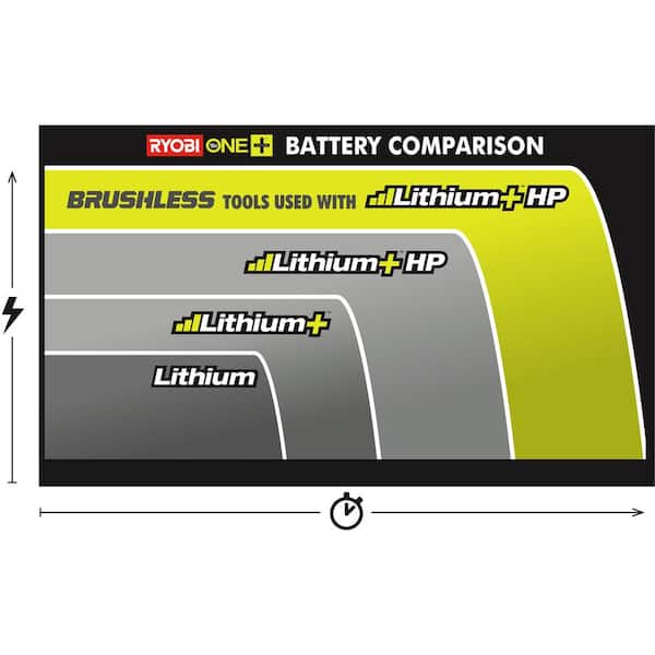 RYOBI ONE+ 18V Cordless Portable Power Source with 6.0 Ah HIGH PERFORMANCE Battery (2-Pack)