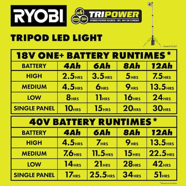 RYOBI Hybrid Tri-Power Tripod Light with ONE+ 18V Starter Kit with