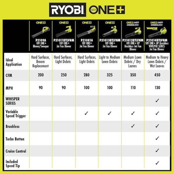 RYOBI ONE+ 18V 100 MPH 280 CFM Cordless Battery Variable-Speed Jet Fan Leaf  Blower (Tool Only) P21081BTL - The Home Depot