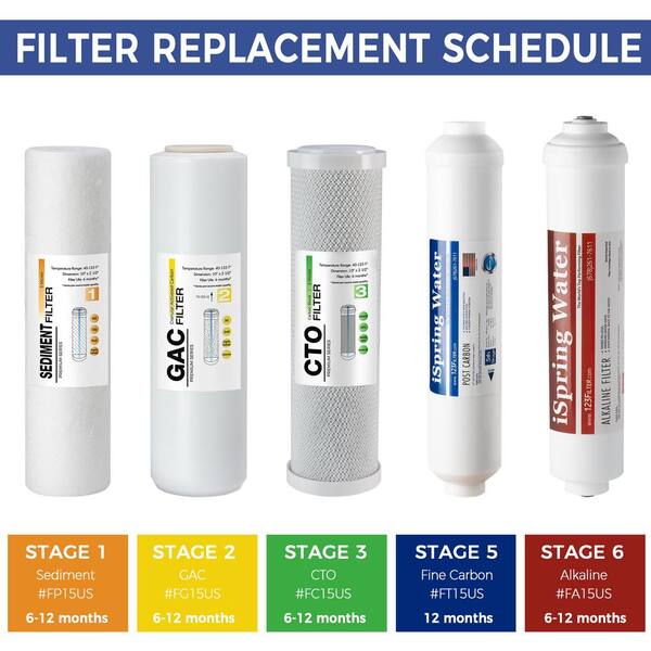 Replacement Water Filter of RO System 10" PP CTO GAC T33 Alkaline Mineral Usual 