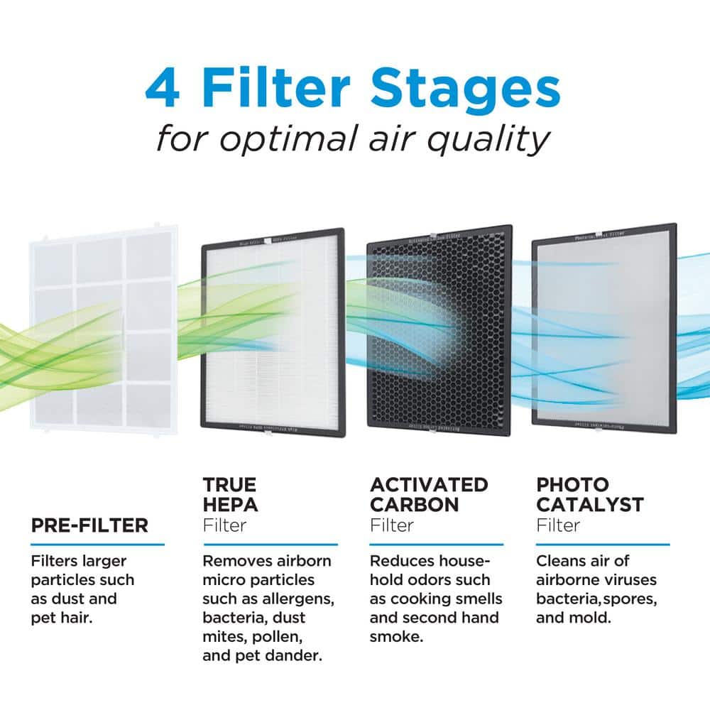 Replacement Air Purifier Filter BLACK + DECKER, AF3, Dual HEPA & Activated Carbon Filter, BAPUV150