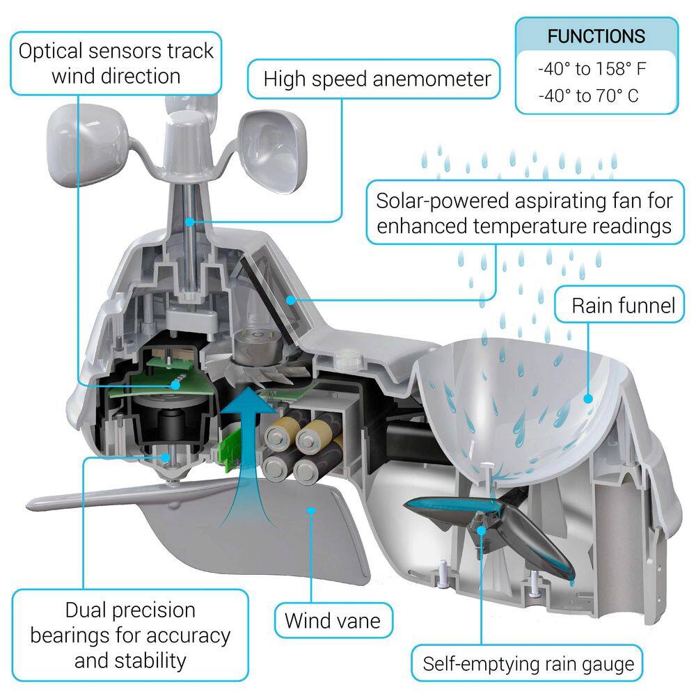AcuRite Iris Wireless Weather Station with Humidity Sensor