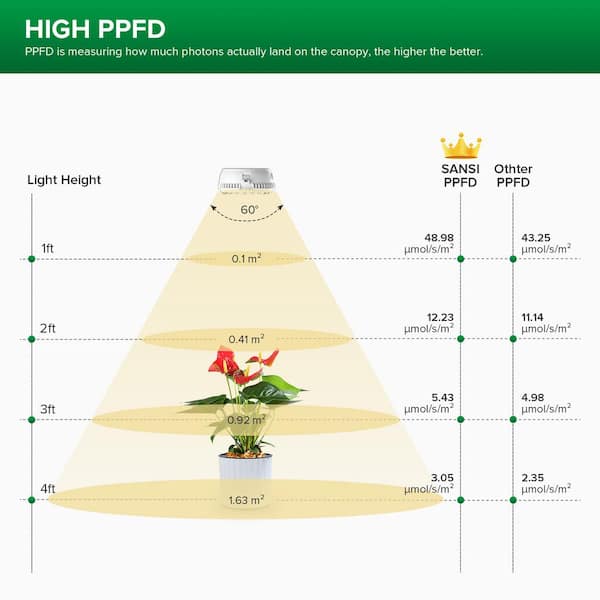 SANSI 10-Watt Full Spectrum 2-Head Indoor LED Puck Grow Lights for