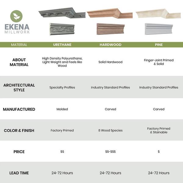 Ekena Millwork Josie 7.875 in. D x 7.875 in. W x 94.5 in. L Polyurethane Crown Moulding