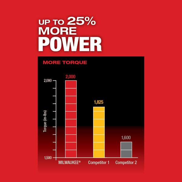 Milwaukee M18 FUEL 18V Lithium-Ion Brushless Cordless 1/4 in. Hex Impact Driver (Tool-Only)