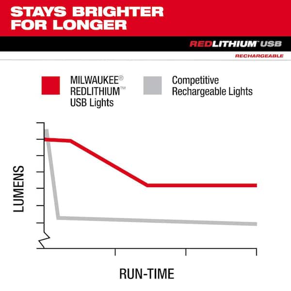Milwaukee - 600 Lumens LED REDLITHIUM Hard Hat Headlamp