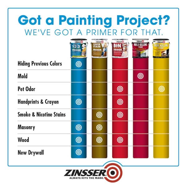 Zinsser - Bulls Eye 1-2-3 1 Gal. White Water-Based Interior/Exterior Primer and Sealer