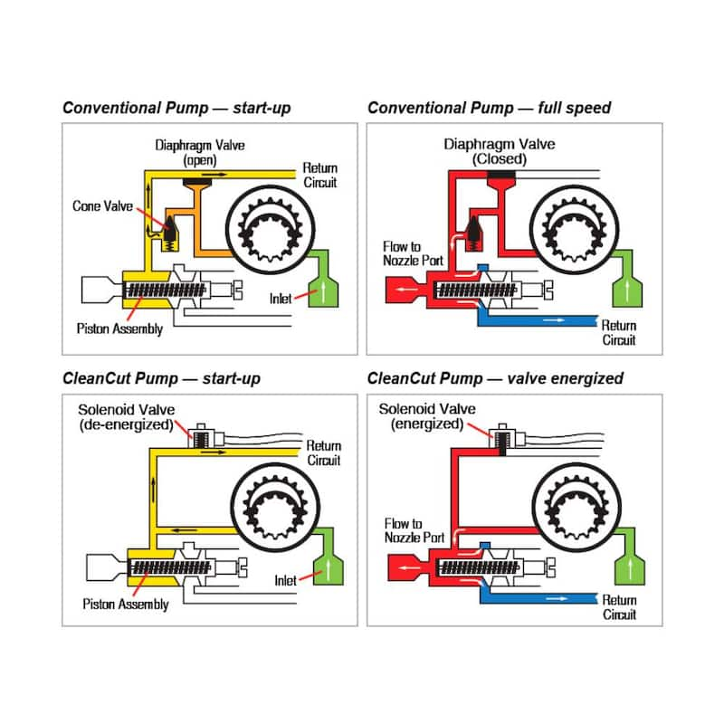 Single-Stage 3 GPH Clean-cut Oil Pump