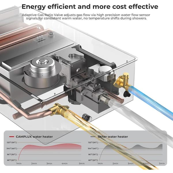 6.86 GPM 180,000 BTU Indoor Propane Tankless Water Heater with 2-Years Warranty