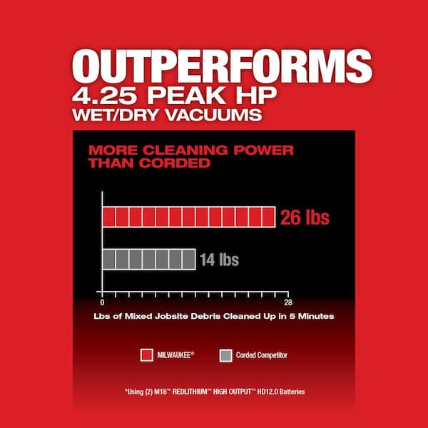 Milwaukee M18 FUEL 12 Gallon Cordless DUAL-BATTERY Wet/Dry Shop Vac Kit W/12.0 Ah Battery, Charger, Filter, Hose, and Accessories
