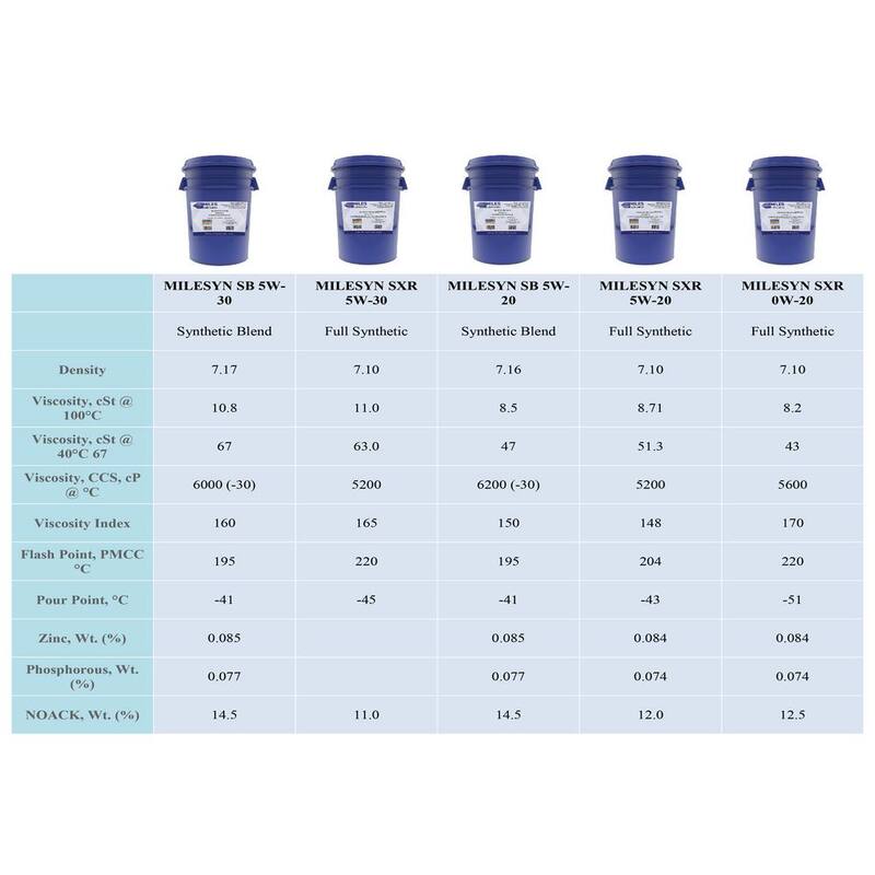 Milesyn SXR 5W30 API GF-5/SN, Dexos1, 5 Gal. Full Synthetic Motor Oil Pail