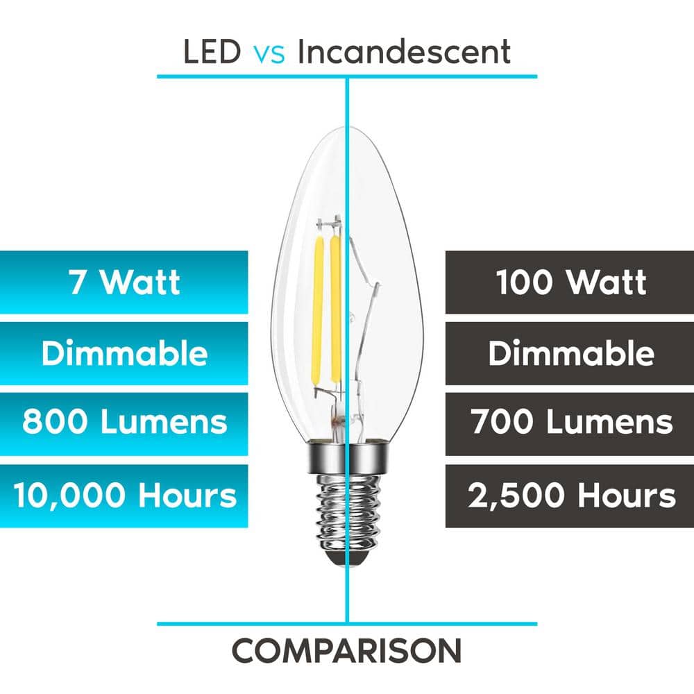 Vintage Clear Glass Dimmable LED Candelabra Light Bulbs