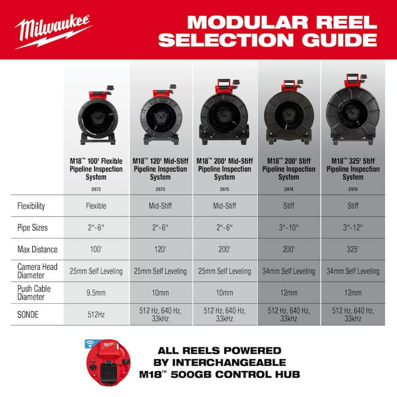 M18 18-Volt Lithium-Ion Cordless 100 ft. Inspection Camera Kit and M18 Cordless High Speed Drain Cleaner w/75 ft. Cable