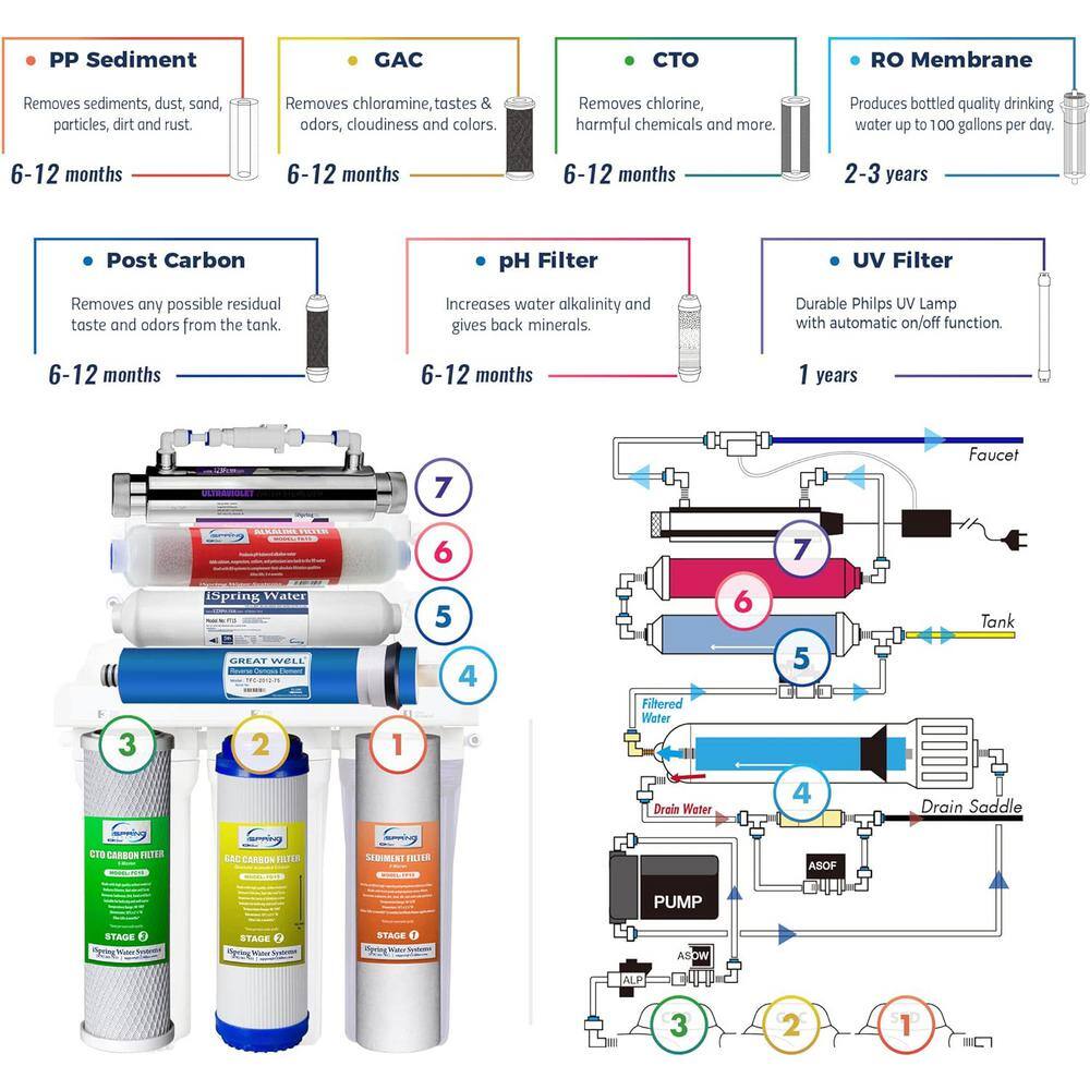 iSpring 7-Stage Under Sink Reverse Osmosis System with Alkaline and UV Filter