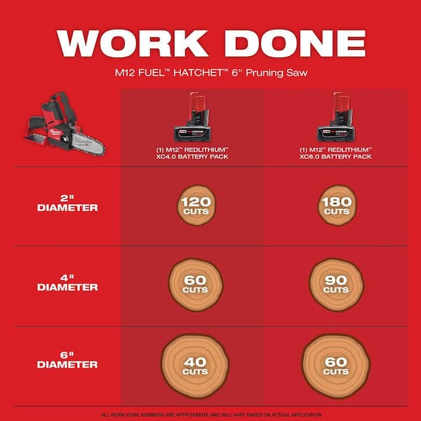M12 FUEL 6 in. 12V Brushless Cordless Battery Pruning Mini Chainsaw w/ Pruning Shears, (2) 5. 0Ah Batteries, Charger