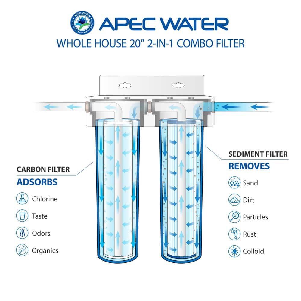 APEC 2-Stage Blue Whole House Water Filtration System