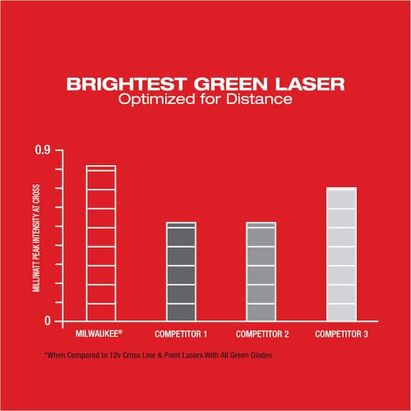 Milwaukee - M12 12-Volt Lithium-Ion Cordless Green 125 ft. Cross Line and Plumb Points Laser Level Kit with Laser Distance Meter