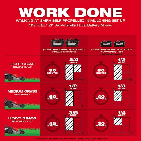M18 FUEL Brushless 21 in. Self-Propelled Mower w/ String Trimmer, Blower, Hedger, Chainsaw, (2) 12Ah Batteries, Charger