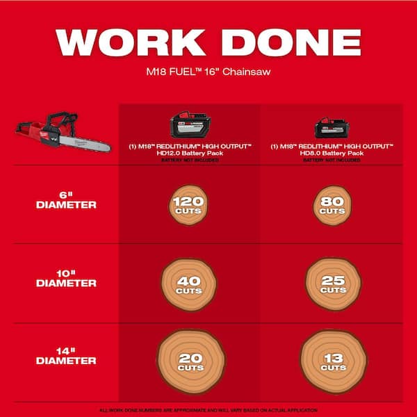 M18 FUEL 14 in. Top Handle 18V Lithium-Ion Brushless Cordless Chainsaw Kit w/16 in. Chainsaw, 8.0 Ah, 12.0 Ah Battery