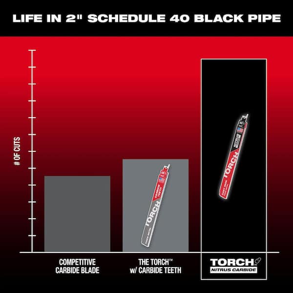 Milwaukee 6 in. 8 TPI TORCH Nitrus Carbide Teeth Metal Cutting