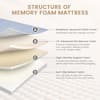 Diagram showing the structure layers of the memory foam mattress.