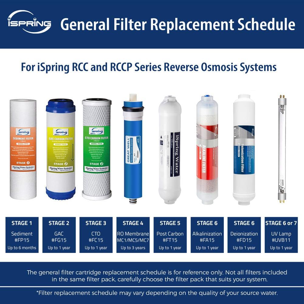 iSpring 5-Stage Reverse Osmosis Replacement Filter Pack with 75 GPD RO Membrane
