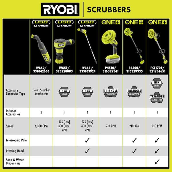 RYOBI ONE+ 18V Cordless VORTEX Power Scrubber Kit with 2.0 Ah