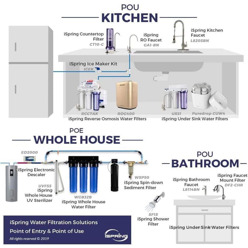 High Capacity White and Blue 5-Stage Reverse Osmosis Water Filtration System