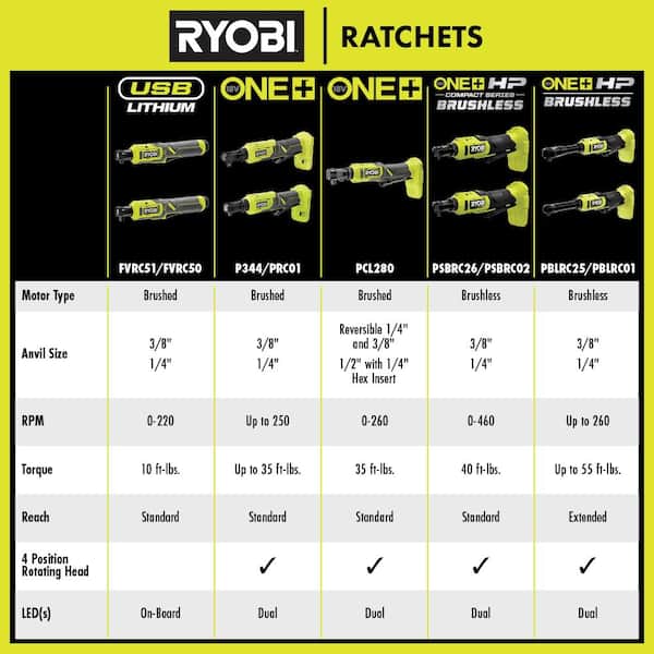 RYOBI ONE+ 18V Cordless Multi-Size Ratchet Kit with 1.5 Ah Battery