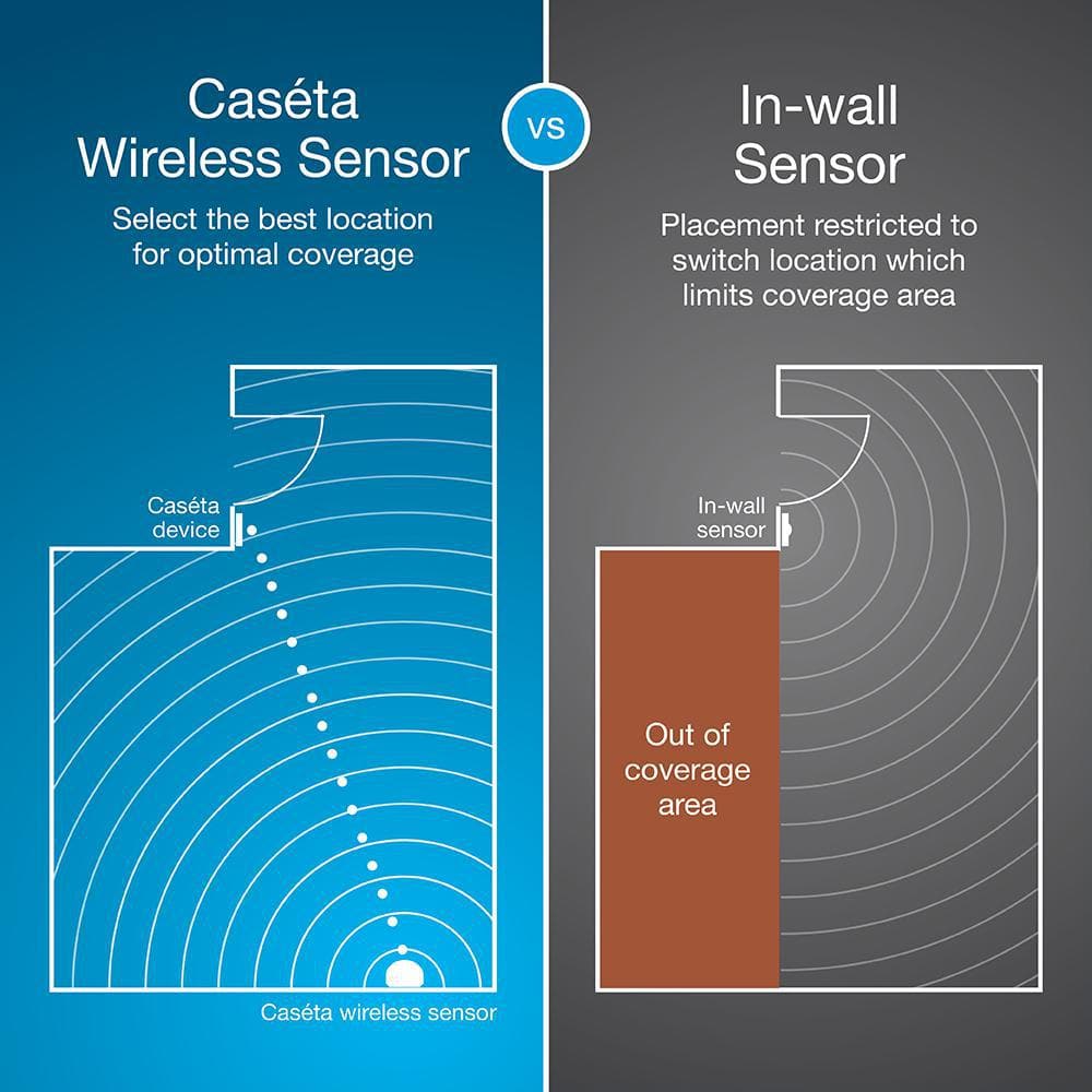 Caseta White Wireless Vacancy Motion Sensor with Auto Off