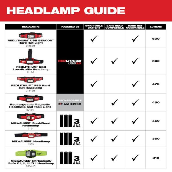 milwaukee 350 lumen headlamp