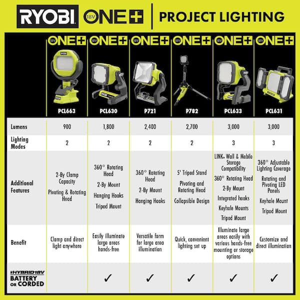RYOBI ONE+ 18V Hybrid 20-Watt LED Work Light with 2.0 Ah Battery